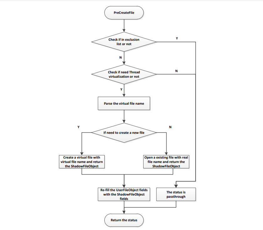 pre create file flow chart