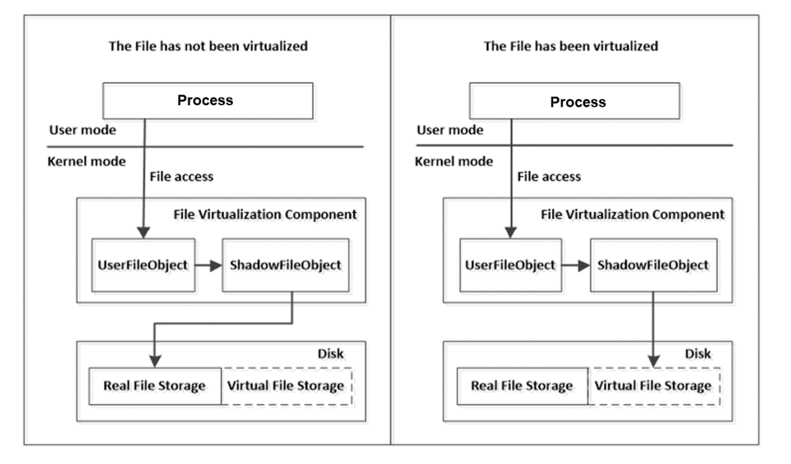 virtualized